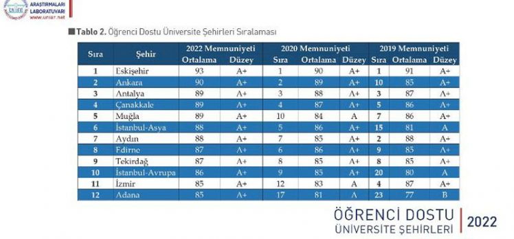 Edirne, A + (Plus) öğrenci dostu üniversite şehri