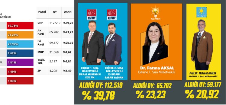 CHP 2, Ak Parti 1, İyi Parti 1 Milletvekili çıkardı