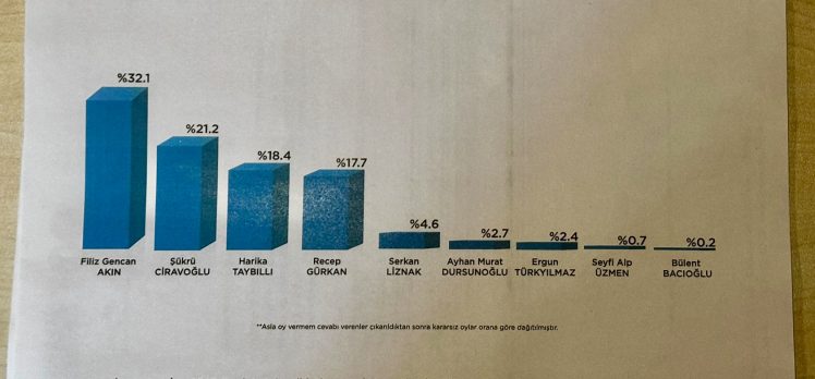 İşte merak edilen ‘O’ anket